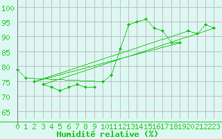 Courbe de l'humidit relative pour Twenthe (PB)