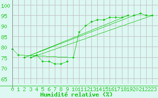Courbe de l'humidit relative pour Bziers-Centre (34)