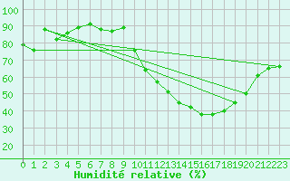 Courbe de l'humidit relative pour Rmering-ls-Puttelange (57)