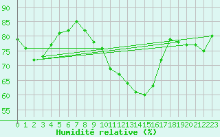 Courbe de l'humidit relative pour Grasque (13)