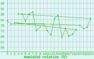 Courbe de l'humidit relative pour Le Chteau-d'Olonne (85)