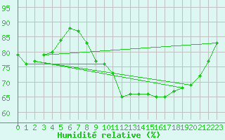 Courbe de l'humidit relative pour Thorigny (85)