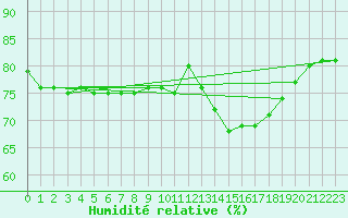 Courbe de l'humidit relative pour Courcouronnes (91)