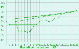 Courbe de l'humidit relative pour Machichaco Faro