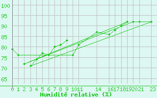 Courbe de l'humidit relative pour Tanabru