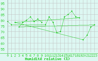 Courbe de l'humidit relative pour Tanabru