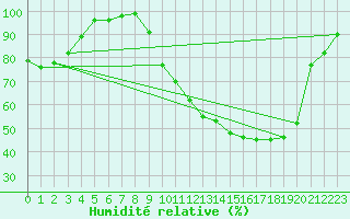 Courbe de l'humidit relative pour Palaminy (31)