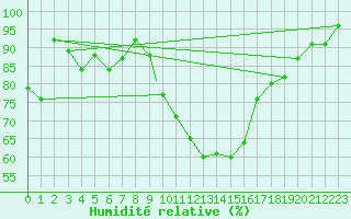 Courbe de l'humidit relative pour Boscombe Down