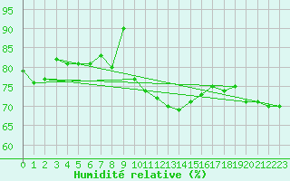 Courbe de l'humidit relative pour Gladhammar