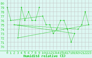 Courbe de l'humidit relative pour Le Puy - Loudes (43)