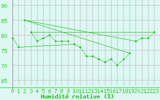 Courbe de l'humidit relative pour Saint-Georges-d'Oleron (17)