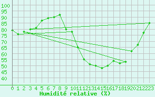 Courbe de l'humidit relative pour Colmar (68)