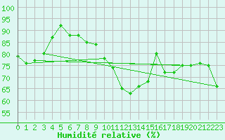 Courbe de l'humidit relative pour Clermont-Ferrand (63)
