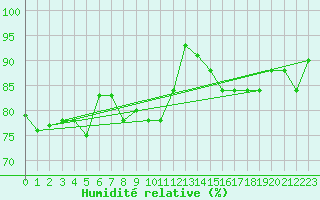 Courbe de l'humidit relative pour Wielenbach (Demollst