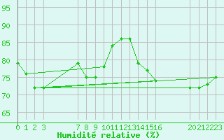 Courbe de l'humidit relative pour Bziers-Centre (34)