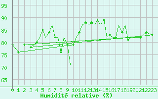 Courbe de l'humidit relative pour Isle Of Man / Ronaldsway Airport