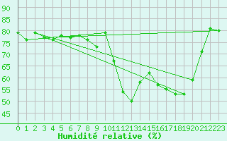Courbe de l'humidit relative pour Lans-en-Vercors (38)