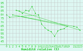 Courbe de l'humidit relative pour Oron (Sw)