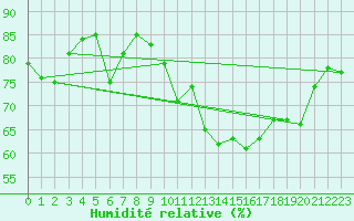 Courbe de l'humidit relative pour Chaumont (Sw)