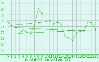 Courbe de l'humidit relative pour Pointe de Socoa (64)