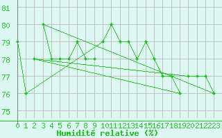 Courbe de l'humidit relative pour Boden