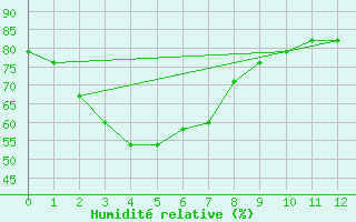 Courbe de l'humidit relative pour Kellalac (Warracknabeal Airport) 