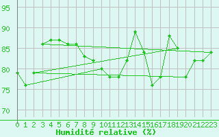 Courbe de l'humidit relative pour Amiens - Dury (80)