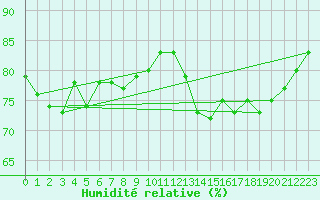 Courbe de l'humidit relative pour Hoburg A