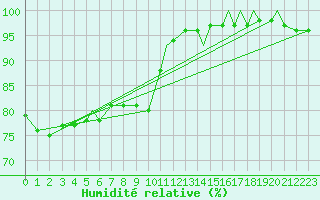 Courbe de l'humidit relative pour Honningsvag / Valan