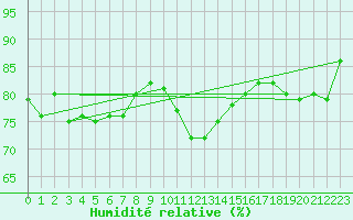 Courbe de l'humidit relative pour Saint-Julien-en-Quint (26)