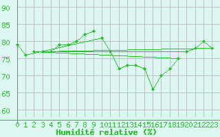 Courbe de l'humidit relative pour Beerse (Be)