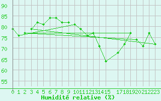 Courbe de l'humidit relative pour Herbault (41)