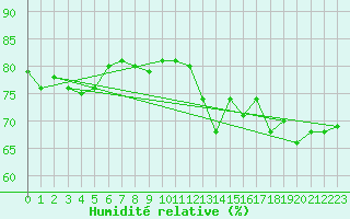 Courbe de l'humidit relative pour Ocna Sugatag