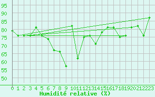 Courbe de l'humidit relative pour Guriat