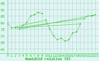 Courbe de l'humidit relative pour Gurteen