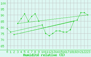 Courbe de l'humidit relative pour Belm