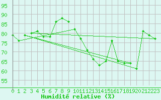 Courbe de l'humidit relative pour Lauwersoog Aws