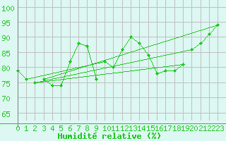 Courbe de l'humidit relative pour Pertuis - Grand Cros (84)