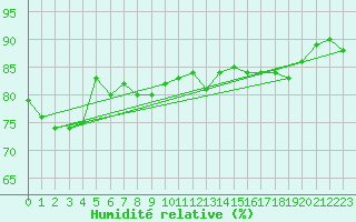 Courbe de l'humidit relative pour Delsbo