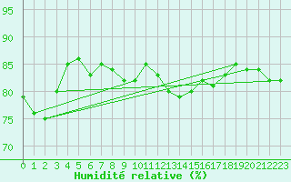 Courbe de l'humidit relative pour Baraolt