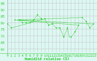 Courbe de l'humidit relative pour Honningsvag / Valan