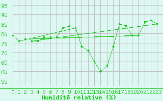 Courbe de l'humidit relative pour Voinmont (54)