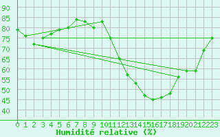 Courbe de l'humidit relative pour Caen (14)