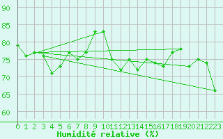 Courbe de l'humidit relative pour Clermont-Ferrand (63)