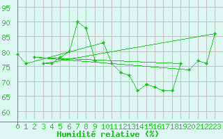 Courbe de l'humidit relative pour Roemoe