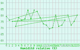 Courbe de l'humidit relative pour Cap de la Hague (50)