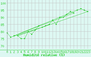 Courbe de l'humidit relative pour Ruhnu