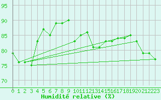 Courbe de l'humidit relative pour Strasbourg (67)