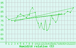 Courbe de l'humidit relative pour Leeming