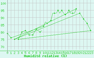 Courbe de l'humidit relative pour Shoream (UK)